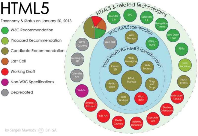 HTML5 Courses