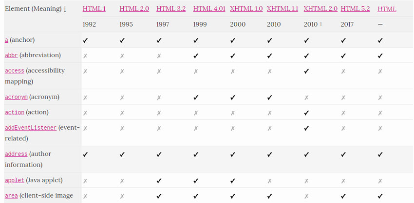 HTML5 Cheat Sheets For Web Designers