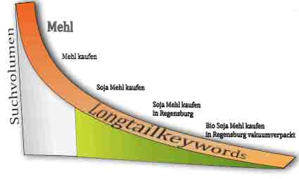 Long tail keywords